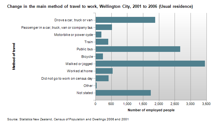 Wellington-journey-to-work-change-chart