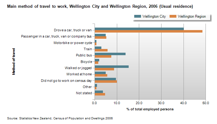 Wellington-journey-to-work-chart