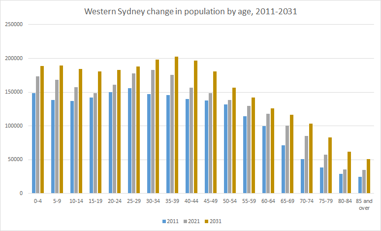 Western-Sydney-forecast-growth
