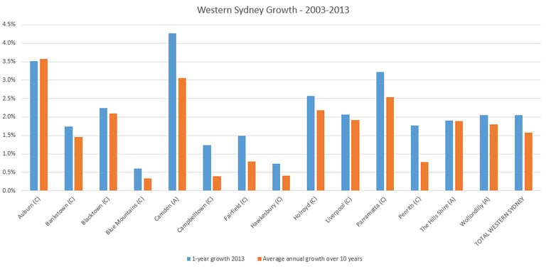 Western-Sydney-growth