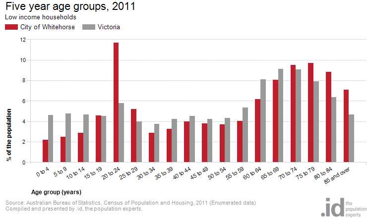 Whitehorse-low-income-age