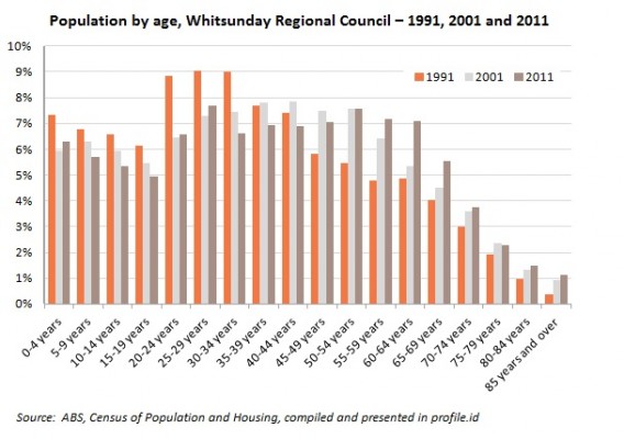 Whitsunday age structure