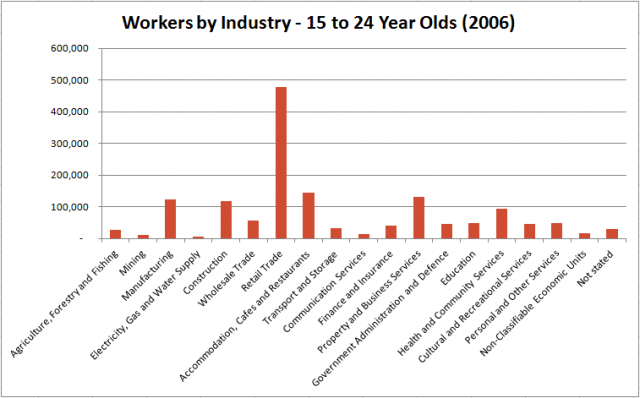 Workers-by-Industry-640x398