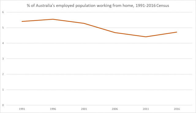 Working-from-home_Australia_1991-2016-640x368