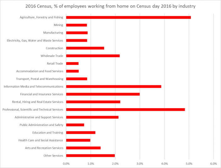 Working-from-home_Employees_Australia_2016-768x587