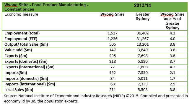 Wyong-economic-structure-table