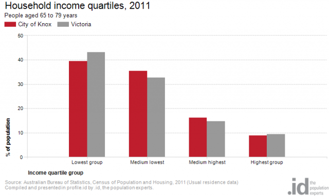 age-by-income-quartiles-640x381