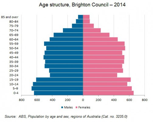 age-structure-brighton-503x400