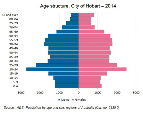 age-structure-hobart-503x400