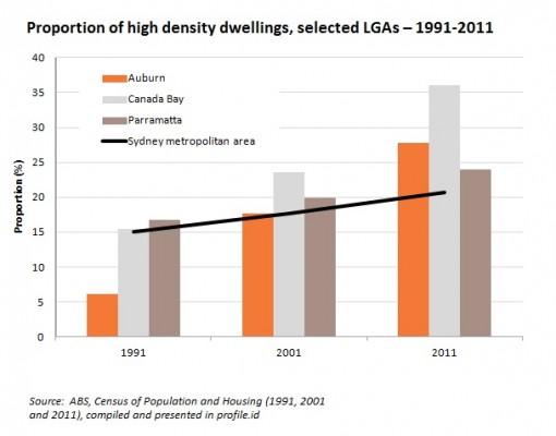 auburn-canada-bay-and-parramatta-high-density-510x400