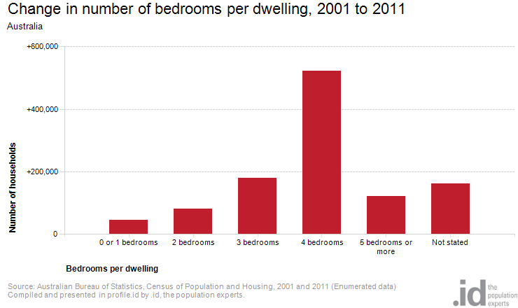 bedrooms_change-2006-2011