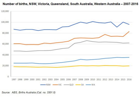 births-1997-2016-576x400