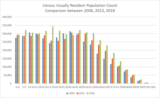 census-usually-resident-population-count-comparison-2006-20018