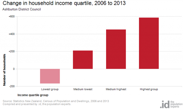 change-in-household-income-quartiles-Ashburton-NZ-640x381