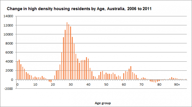 Change in high density