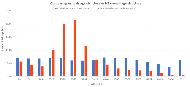 comparing-arrivals-age-structure-640x296