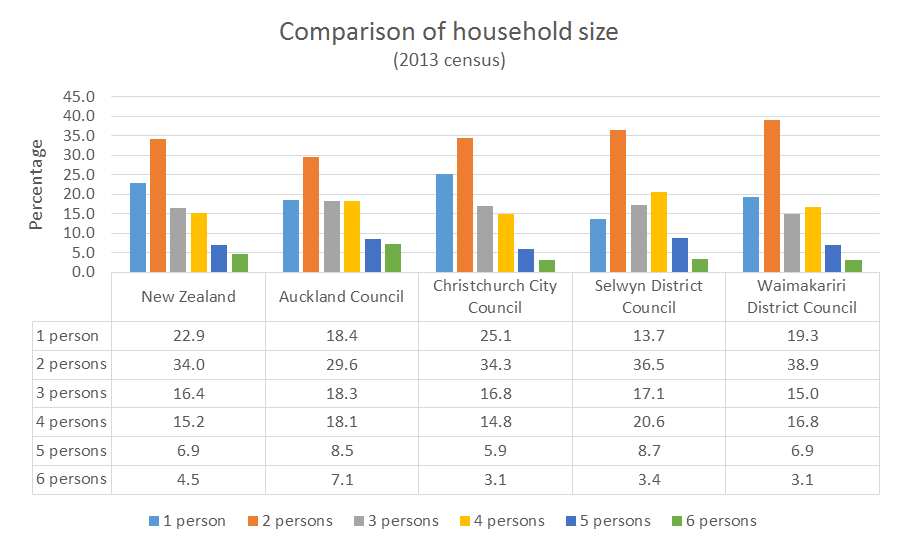 comparison-of-household-size