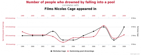 correlation-v-causation