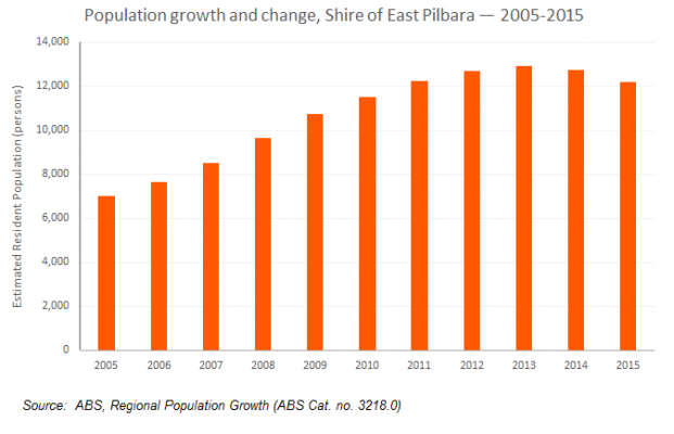 east pilbara population