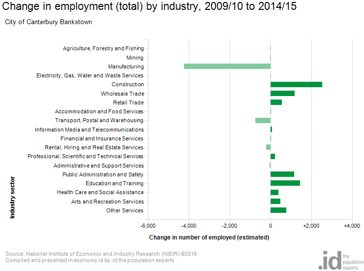 employment-by-industry-1-1