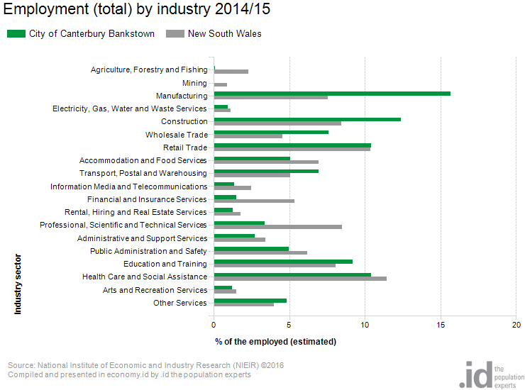 employment-by-industry-1
