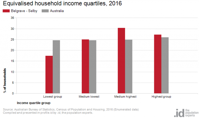 equivalised-household-income-quartiles-1-640x381