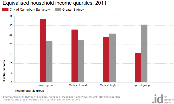equivalised-household-income-quartiles