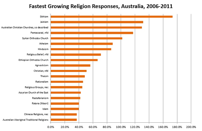 fastestgrowingreligion2006-2011