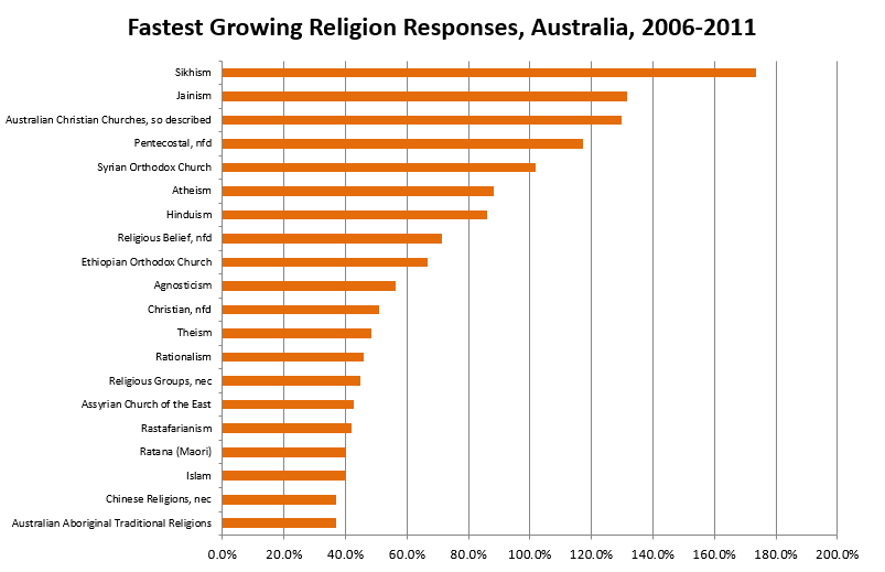 fastestgrowingreligion2006-2011
