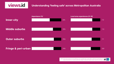 Understanding 'feeling safe' - the most important liveability attribute