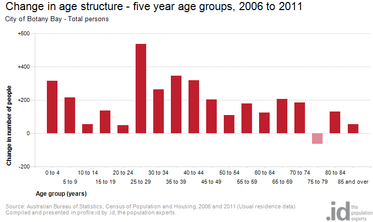 five-year-age-groups-1