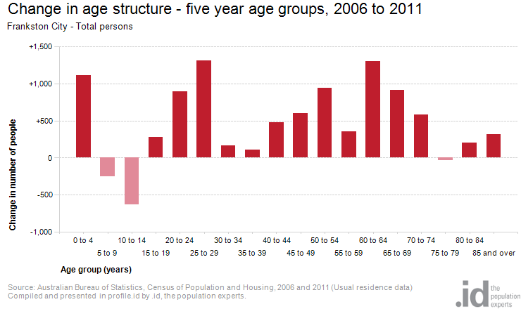 five-year-age-groups-3