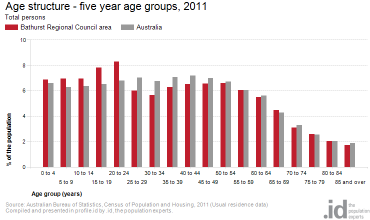 five year age groups