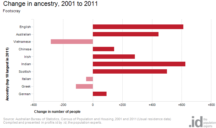 footscray-change-in-ancestry