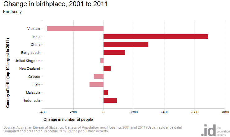 footscray-change-in-birthplace