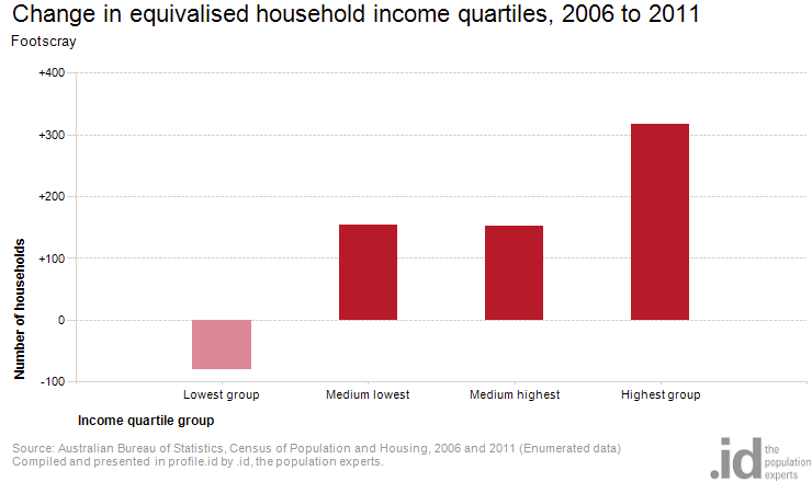footscray-change-in-equivalised-household-income-quartiles