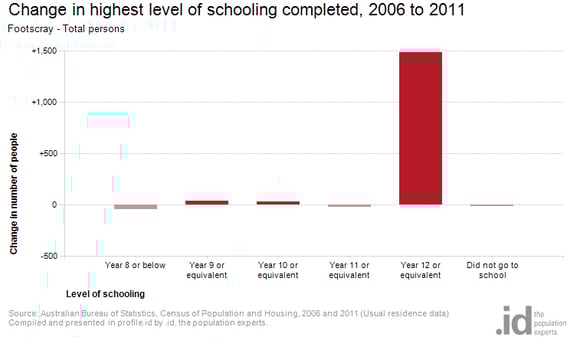 footscray-change-in-highest-level-of-schooling-completed