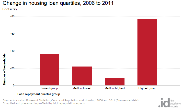 footscray-change-in-housing-loan-quartiles