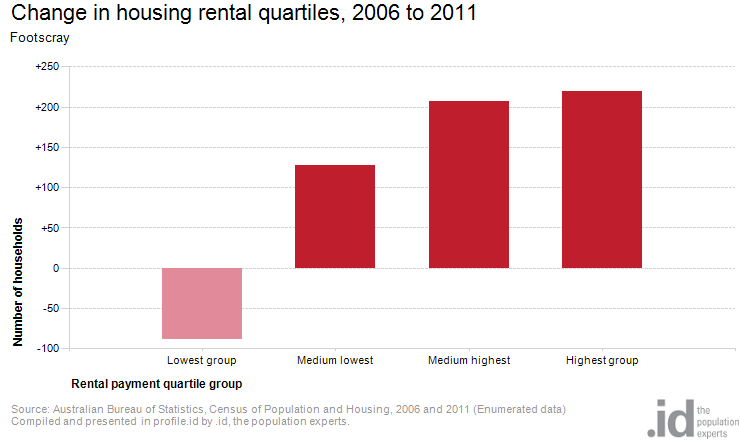 footscray-change-in-housing-rental-quartiles