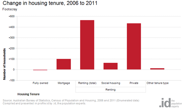 footscray-change-in-housing-tenure