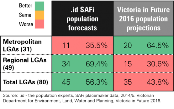 population-forecast-comparison-table-VIC
