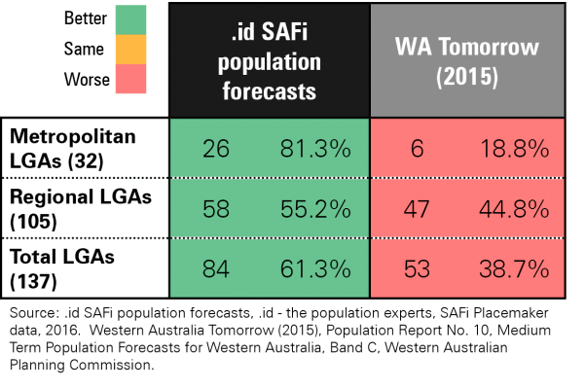 population-forecast-comparison-table-WA