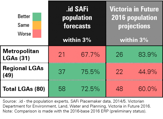 population-forecast-comparison-table-percentage-VIC