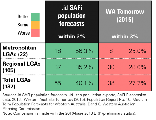 population-forecast-comparison-table-percentage-WA