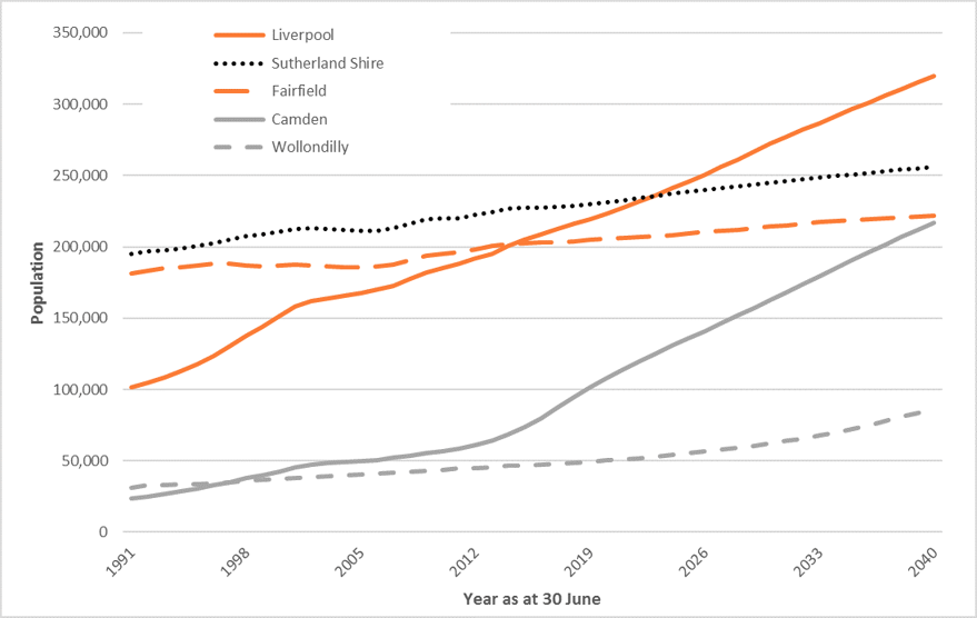 forecast population growth for selected outer south western and southern LGAs in NSW