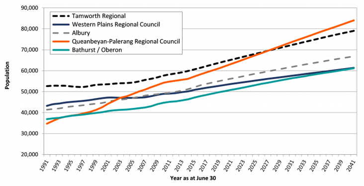forecast-population-growth-inland-regional-centre-LGAs-768x393