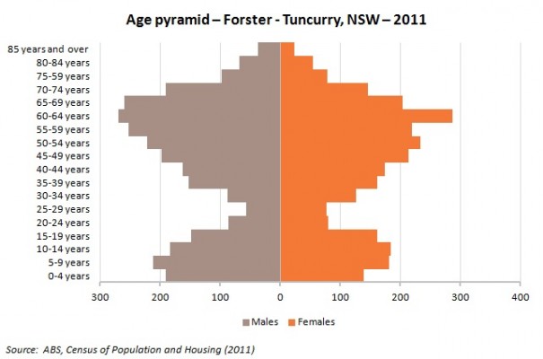 forster-age-pyramid-605x400