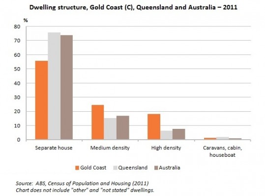 gold-coast-dwelling-structure