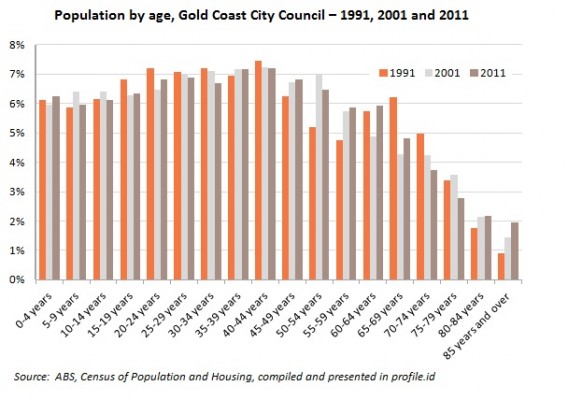 gold coast age structure