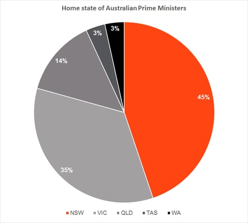 home-state-of-Aus-PMs